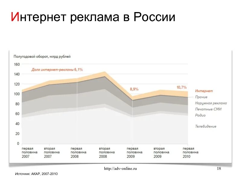 Интернет в 2010 году в россии. Интернет реклама в России. Оборот рекламы в интернете. Первая интернет реклама в России. Реклама в интернете результат.