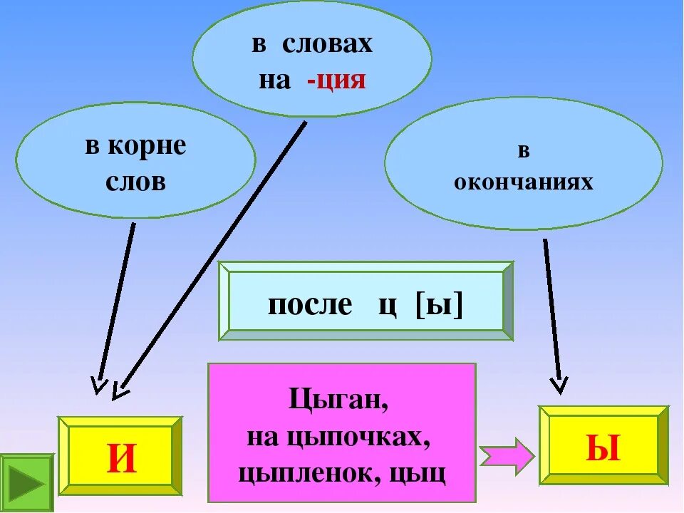 После ц всегда и. Ы после ц в окончаниях. И-Ы после ц правило. Звук ы после ц. Окончание после ц.