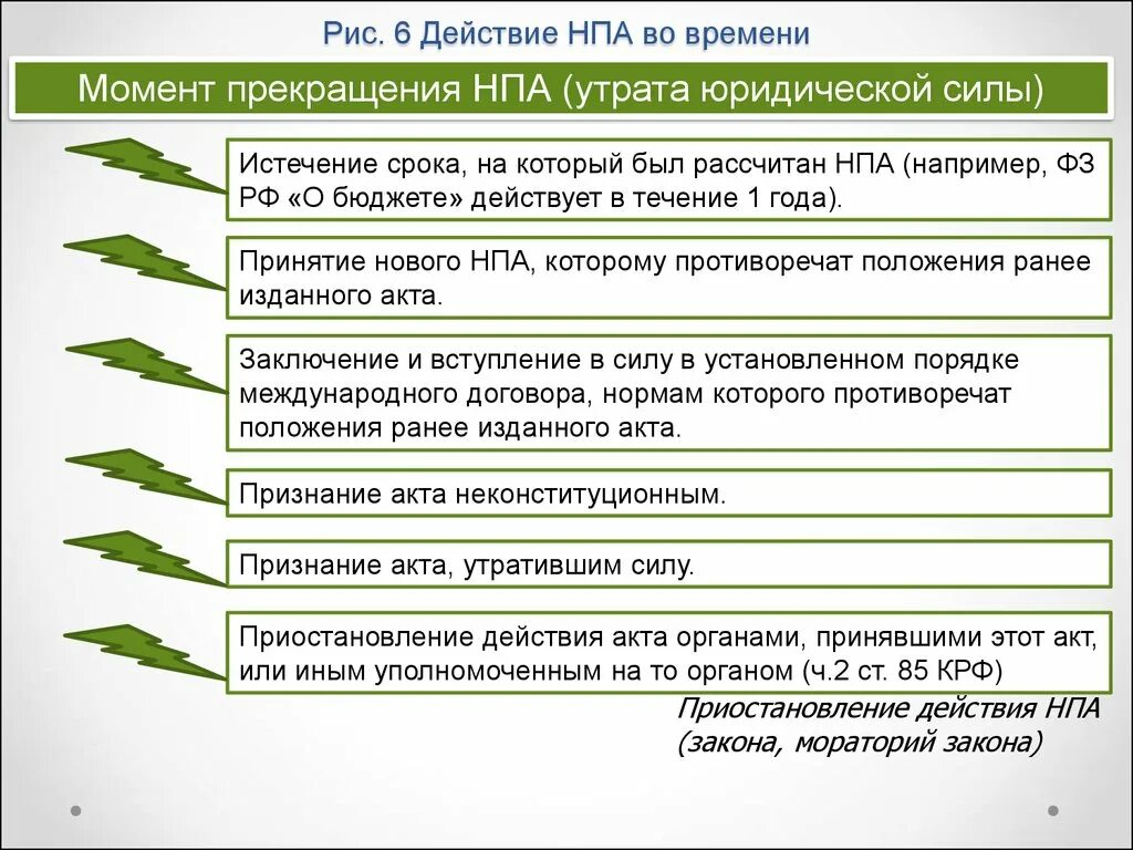 Действуют и другие правовые акты. Прекращение действия нормативно-правового акта схема. Прекращение действия НПА. Утрата юридической силы НПА. Утрата нормативным правовым актом юридической силы.