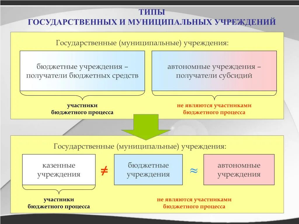 Бюджетное учреждение относится к государственным учреждениям