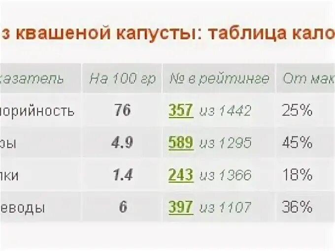 Сколько калорий в 100 граммах капусты свежей. Квашеная капуста энергетическая ценность. Капуста тушеная калорийность на 100 грамм. Квашеная капуста калорийность на 100 грамм с маслом. Капуста квашеная калорийность на 100 грамм.