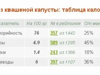 Сколько калорий в 100 граммах квашеной капусты. Сколько калорий в 100 граммах квашеной капусты