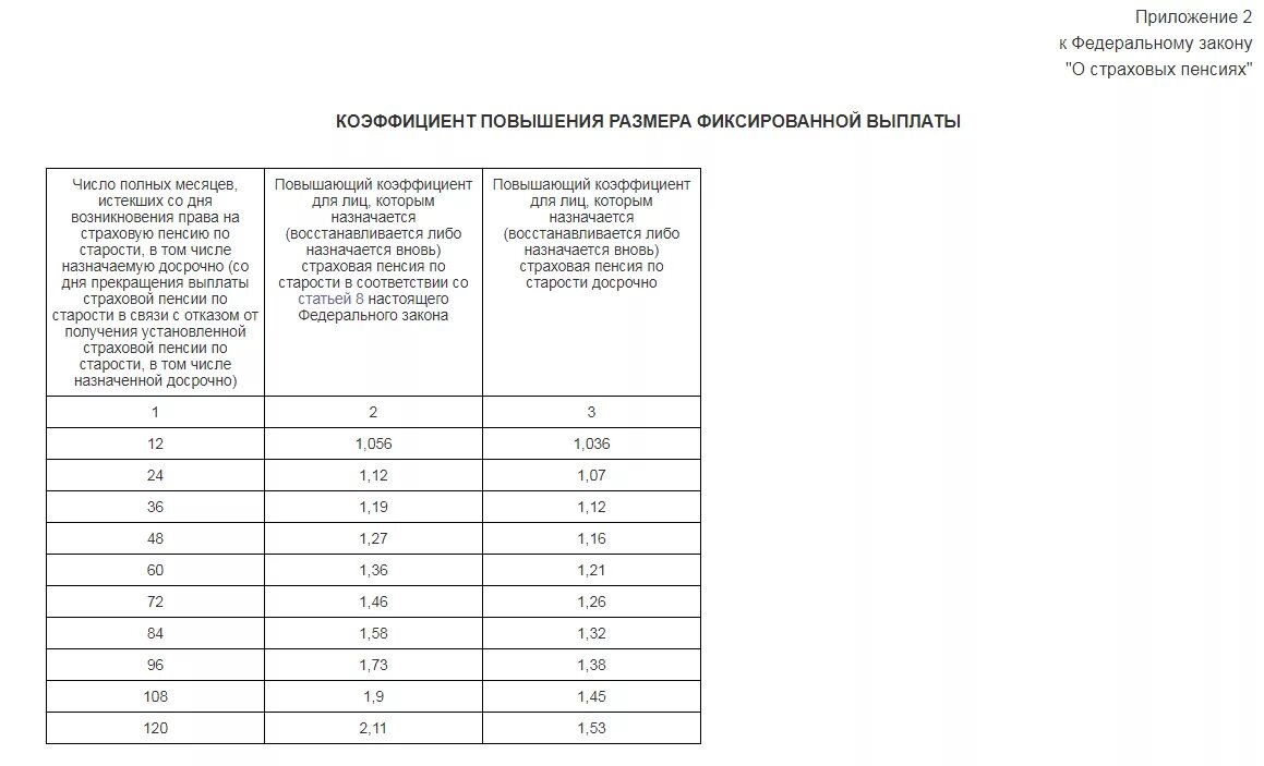 Пенсия фиксированная выплата с учетом повышений. Размер досрочной страховой пенсии. Размер фиксированной выплаты к страховой пенсии по старости. Статистика по страховым пенсиям по старости. Досрочные страховые пенсии медикам.