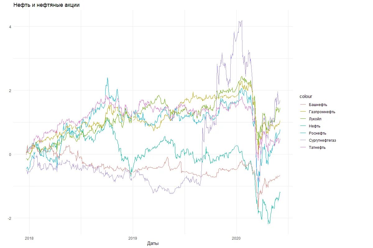 Акции нефти. Акции нефтепродуктов. Акции нефти и газа. Акции российских компаний.