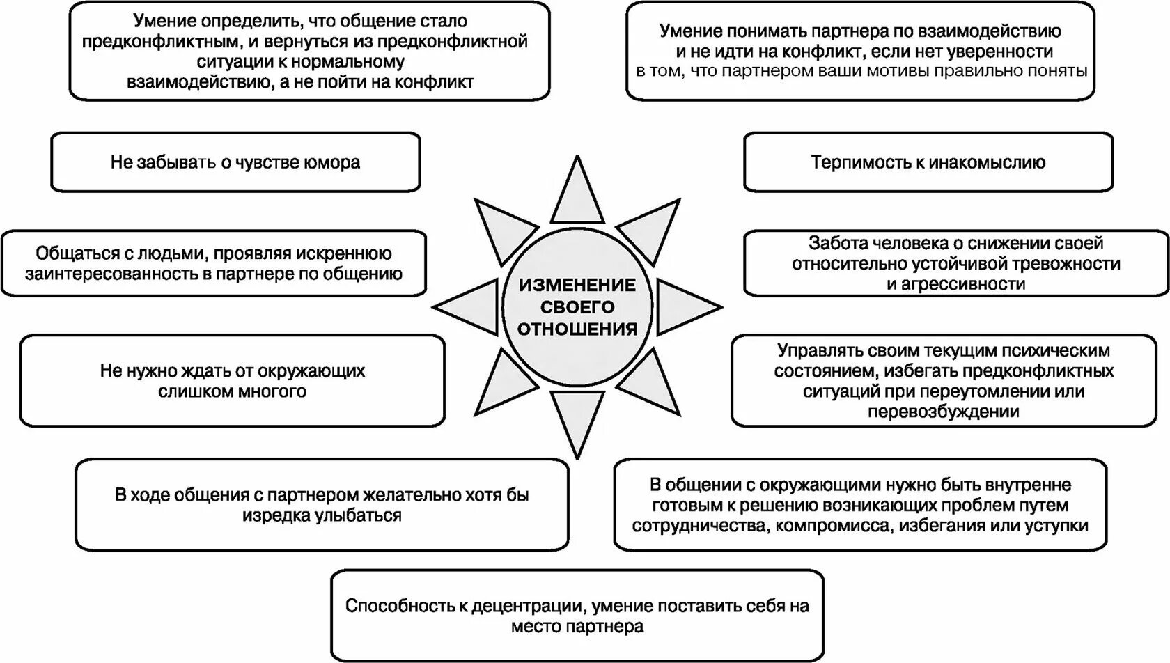 Схема предотвращения конфликтов. Приемы предупреждения конфликтов. Профилактика возникновения конфликтов. Способы профилактики конфликтной ситуации. Профилактика конфликтов в организации