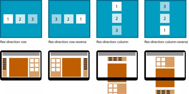 Display flex это. Flex box. flex-direction: row-reverse;. display flex. flex css.