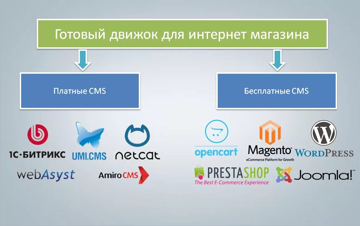 Российские сайты для размещение сайтов. Cms сайта. Движки для создания сайтов. Движок интернет магазина. Cms система управления контентом.