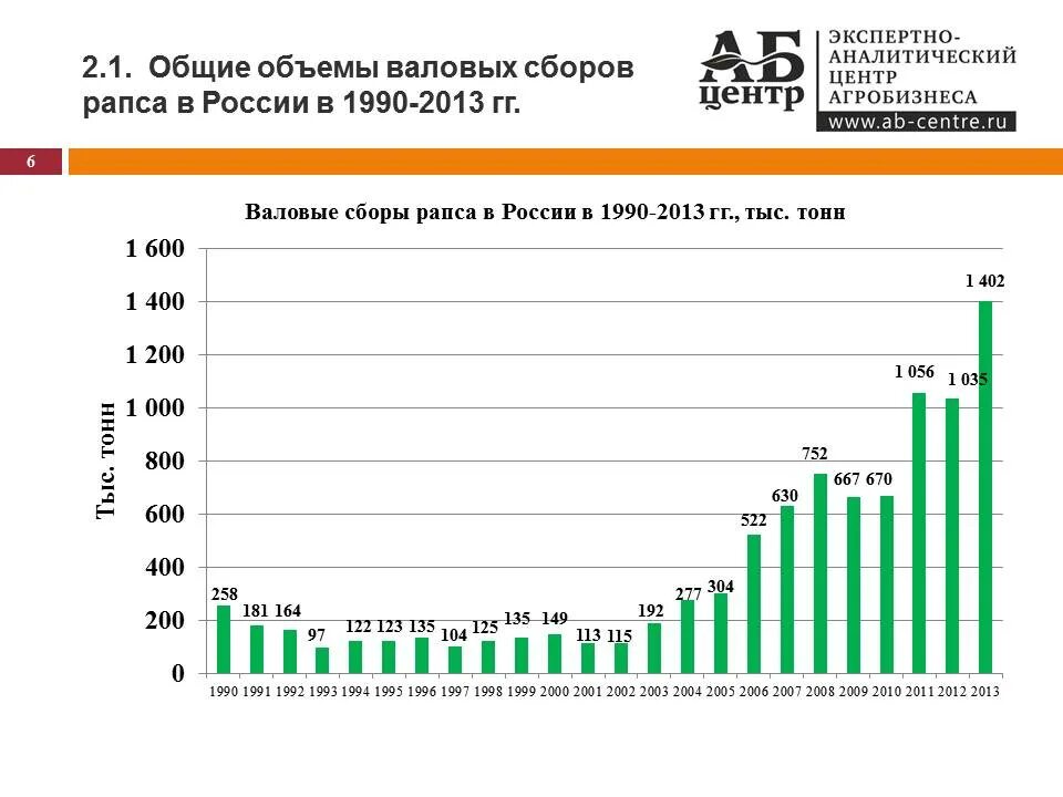 Валовый сбор площадь. Посевные площади рапса. Посевные площади рапса в России. Объемы выращивания рапса. Производство рапса в России.