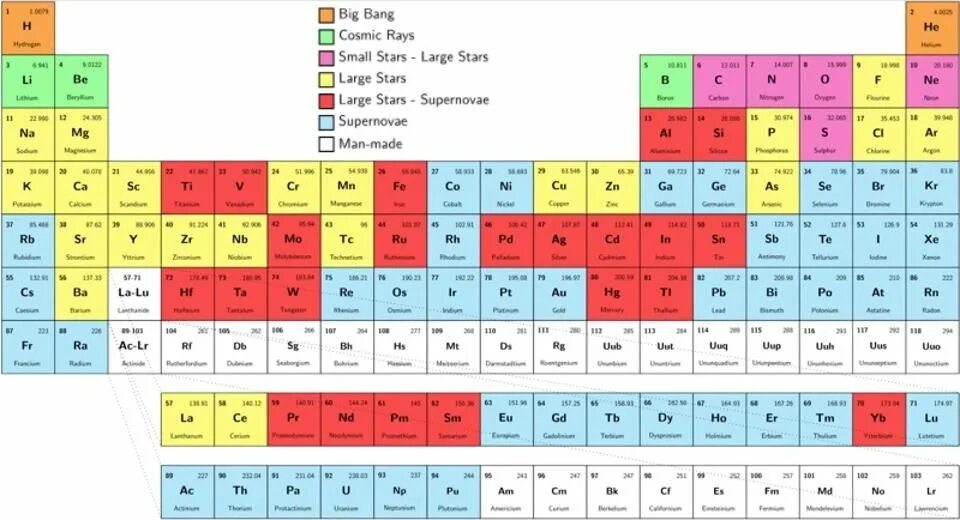Foreach element. Periodic table supernova &#039;big bang&#039; &#039;neutron stars&#039;. primary nucleosynthesis. element is. find inverse element of all elements in z_13.