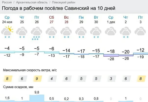 Погода савинский норвежский сайт