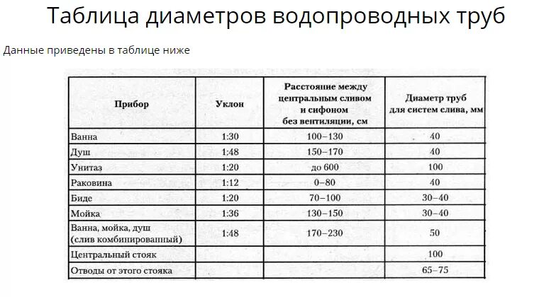 Какого диаметра труба для водоснабжения. Диаметры сантехнических труб таблица. Диаметр водопроводных труб таблица. Диаметры труб для водоснабжения таблица. Диаметр трубы водоснабжения частного дома.