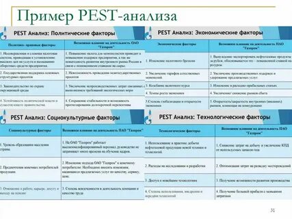 Pest анализ кратко
