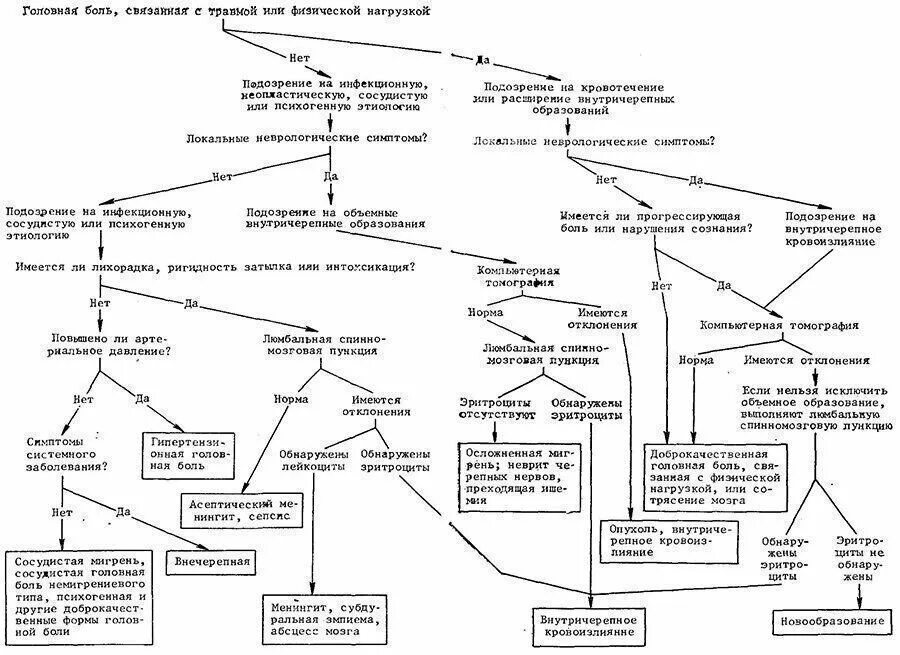 Обследование при сильных головных болях. Причины головной боли схема. Алгоритм диагностики головной боли. Головная боль схема диагностики. Головная боль диагностический алгоритм.