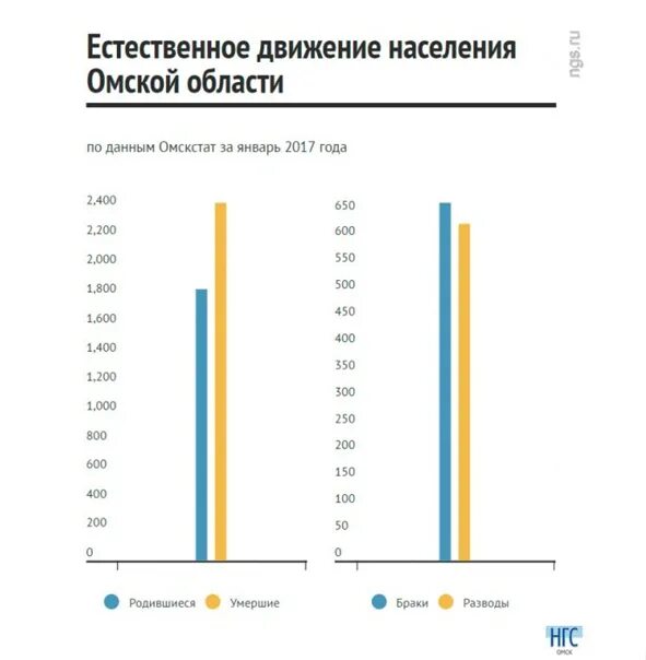 Смертность в омске. Смертность в омске. Рождаемость. Смертность омская область. Смертность омская область.