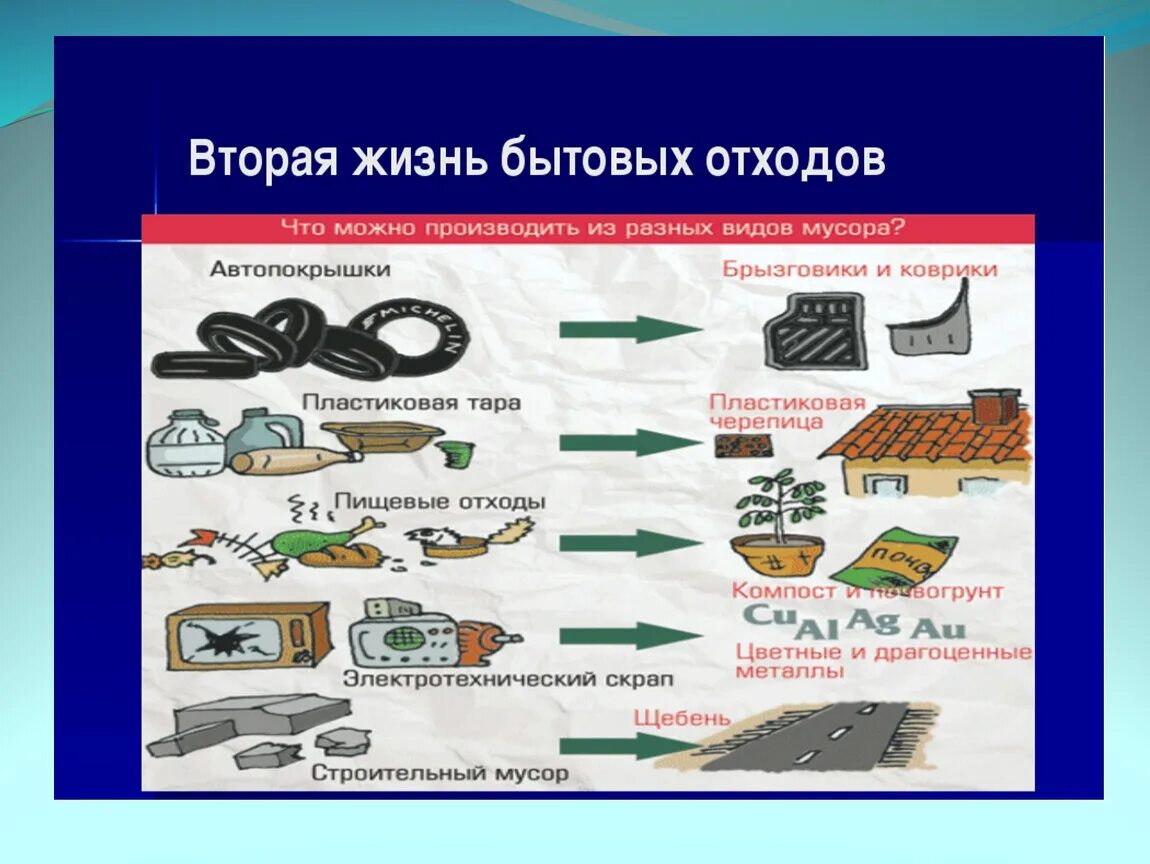 Какие группы бытовых отходов выброшенных вами. Вторая жизнь бытовых отходов проект.