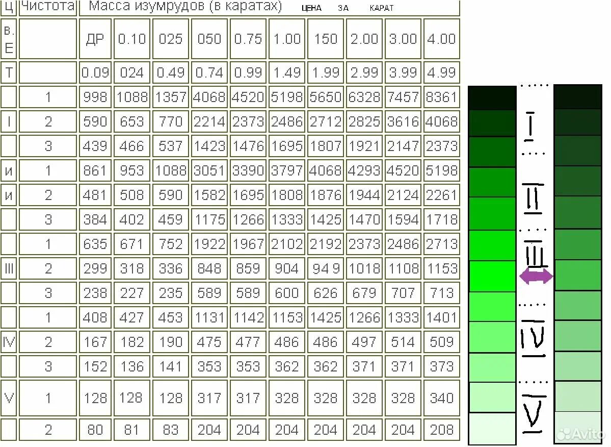 Чистота изумруда таблица 3/3. Каратность изумруда таблица. Каратность изумруда таблица в мм. Характеристика изумруда таблица. Вес 0 9 3 3