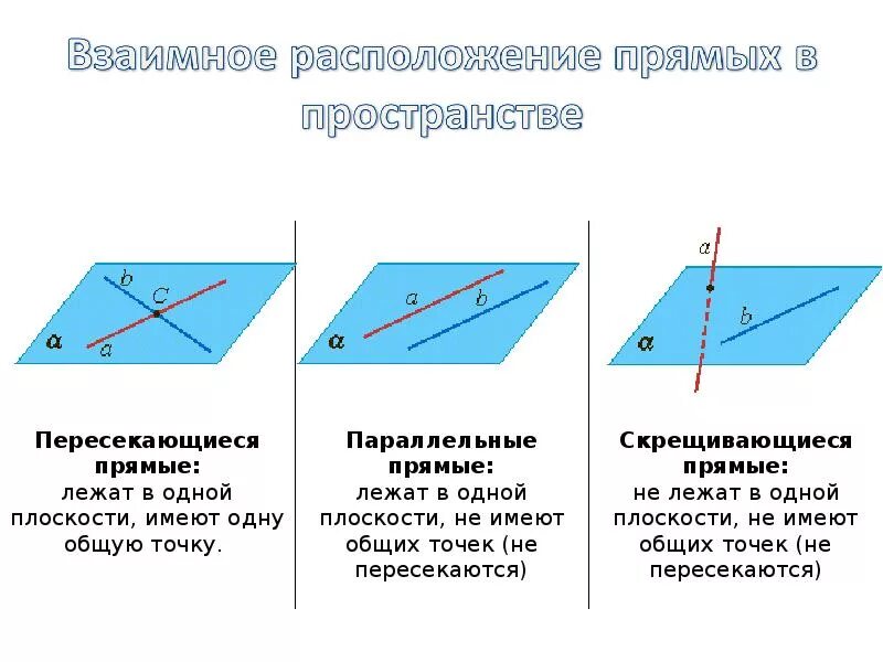 Определите скрещивающихся прямых. Параллельные прямые и скрещивающиеся прямые. Параллельные пересекающиеся и скрещивающиеся прямые. Скрещивающихся прямых в пространстве. Параллельные пересекающиеся и скрещивающиеся прямые в пространстве.