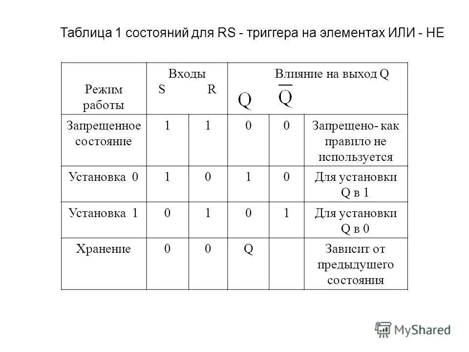 Rs триггер таблица. Асинхронный рс триггер схема. Rs триггер таблица истинности. Асинхронный rs триггер таблица истинности. Таблица истинности синхронного rs триггера и-не.