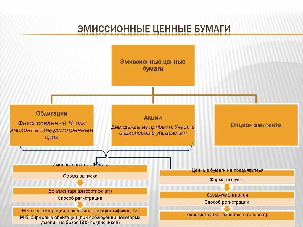 Эмиссия ценных бумаг относится