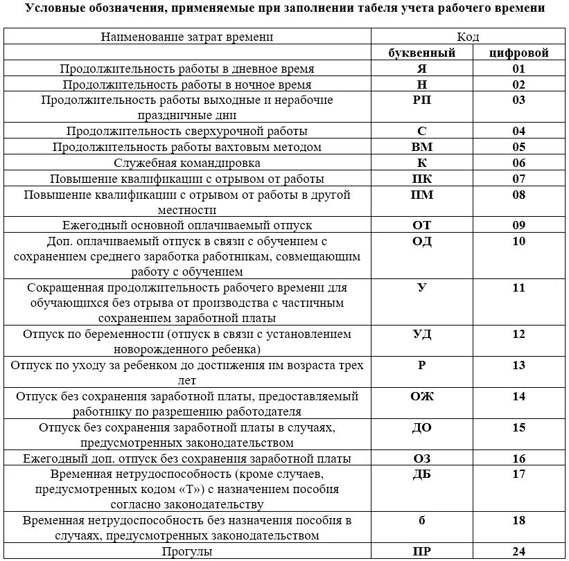 Счета рабочего времени. Как считается отпуск в табеле учета рабочего времени. обозначения учета табель учета рабочего времени. обозначение отпуска в табеле учета рабочего времени. шифр в табеле учета рабочего времени.