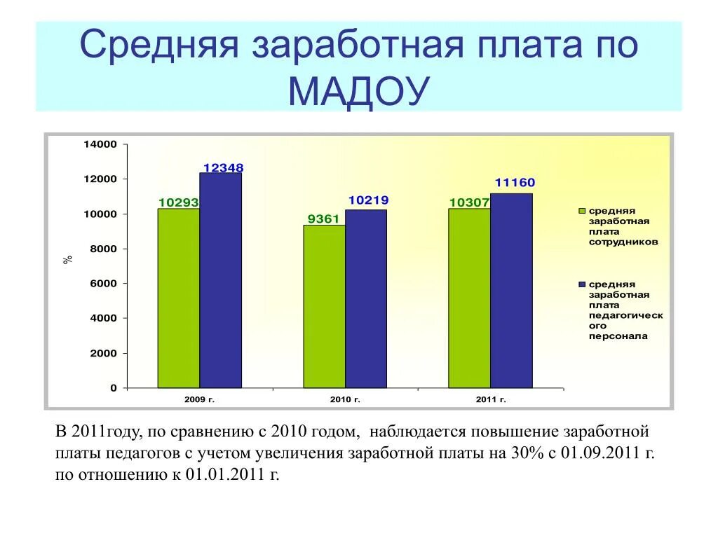 Повышение мрот в 2025 году. Презентация по увеличению заработной платы. Средняя заработная плата презентация. Презентация среднемесячная заработная плата. ЗП учителя в 2010 году.