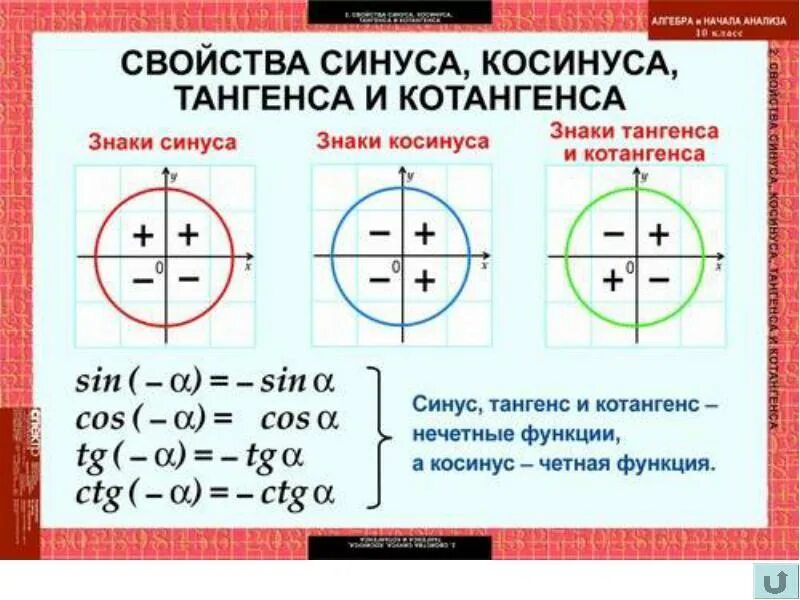 Используя данные рисунка найдите значение тригонометрических функций. Положительные и отрицательные значения синусов и косинусов. Синус косинус положительный отрицательный. В каких четвертях синус и косинус положительные. В каких четвертях синус и косинус положительные и отрицательные.