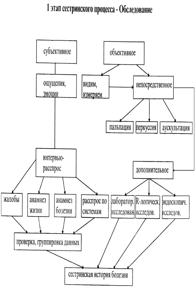 4 этап сестринского. Схема таблица этапы сестринского процесса. Структурно логическая схема Сестринское обследование. Сестринское обследование пациента схема. Структурно логическая схема сестринского процесса.