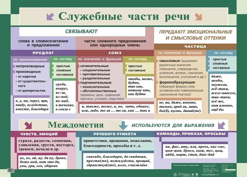 Теоретический материал по русскому языку