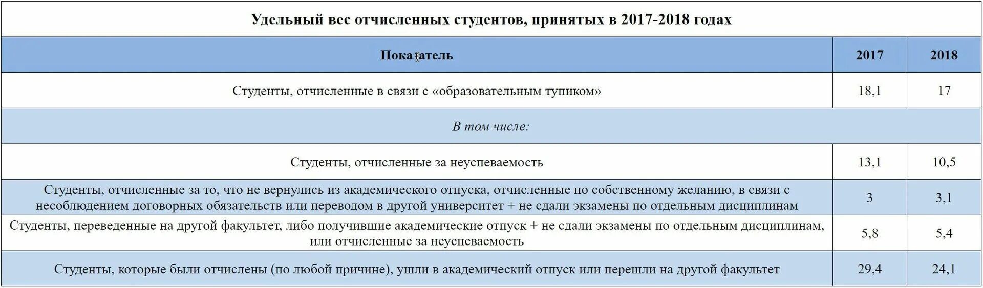 Как узнать отчислен ли студент из вуза. Причины отчисления. причины отчисления студентов. отчисление в колледже за прогулы. причины отчисления из колледжа.