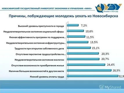 Процент молодежи