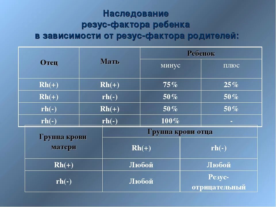 Таблица групп крови и резус фактора родителей. Группа крови родителей и ребенка таблица наследования. Таблица наследования резус фактора ребенком. Наследование группы крови и резус фактора от родителей таблица. Резус фактор отрицательный четвертая группа