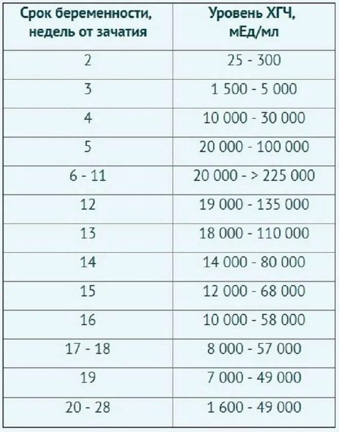 Хгч по неделям беременности. Нормы показателя ХГЧ при беременности. Показатели ХГЧ по неделям беременности таблица. ХГЧ показатели при беременности таблица. ХГЧ беременность таблица нормы.