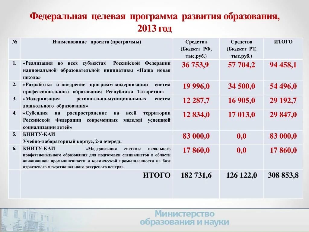 Федеральные целевые программы. Федеральная целевая программа развития образования. Государственные программы в Республике Татарстан. Федеральные целевые программы картинки для презентации.