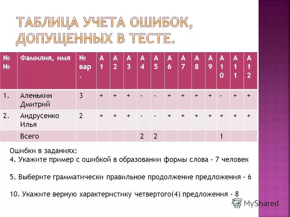 тестовые фио. тестовые фио. результаты онлайн тестирования пример. шуточные тесты в картинках. результаты теста.