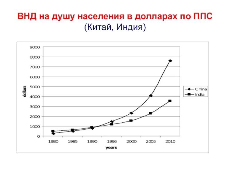 Населения паритету паритету покупательной. ВНД на душу населения. Валовый национальный доход на душу населения. ВНД на душу населения в России. ППС по ВНД.