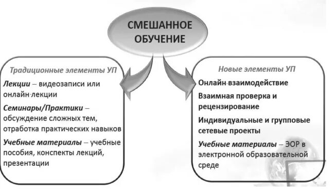 Смешанное обучение схема. Преимущества гибридного обучения. Смешанное обучение преимущества и недостатки. Методы технологии смешанного обучения.