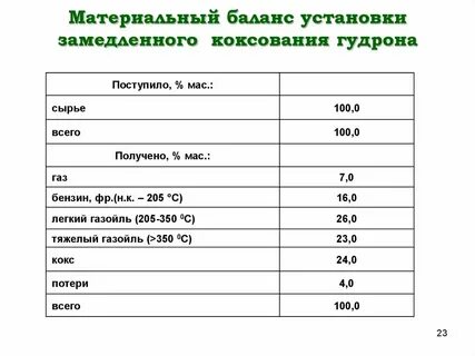Баланс нпз