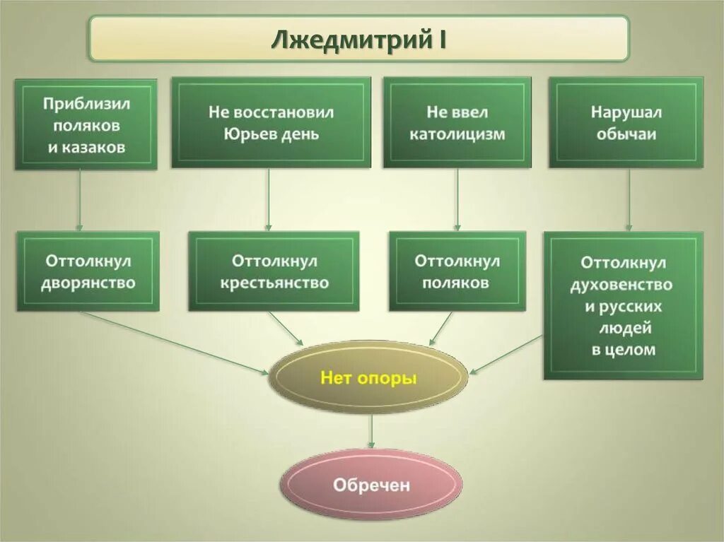 Лжедмитрий 1 жизнь. Политика Лжедмитрия 1. Правление Лжедмитрия схема. Внутренняя политика правления Лжедмитрия 1. Правление Лжедмитрия 1 схема.