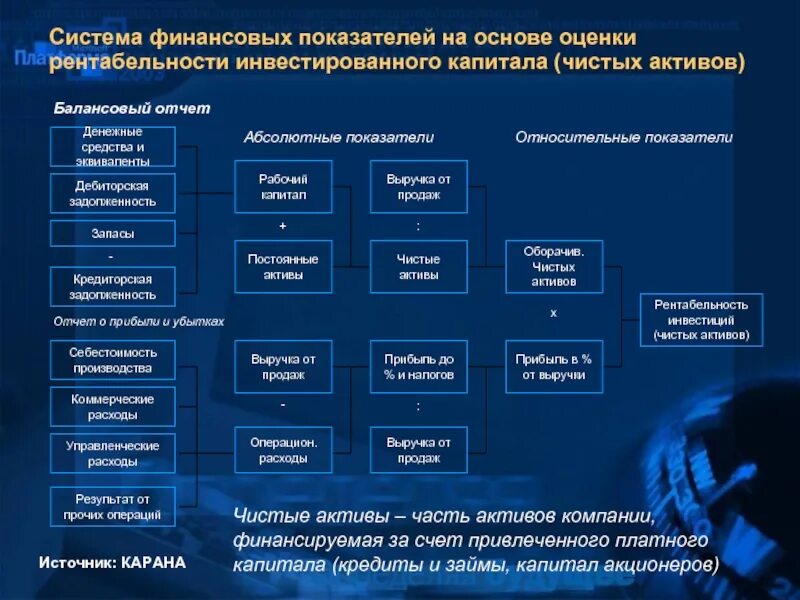 Основы оценки активов. Финансовая модель фирмы. Финансовые показатели в презентации. Финансовая модель организации. Построение финансовой модели предприятия.