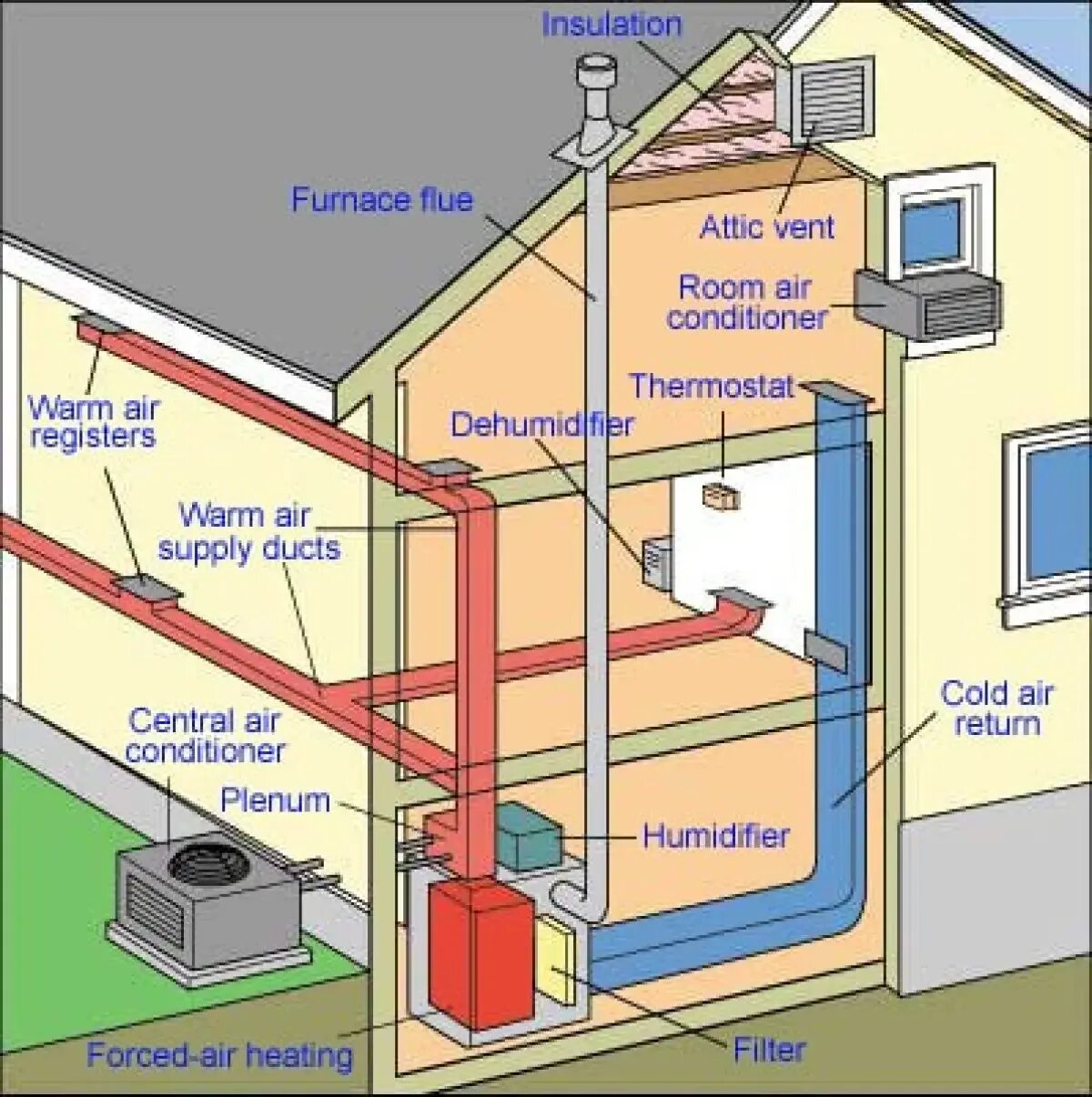 Воздуха газ отопление. Схема панельно-лучистой системы отопления. Система воздушного отопления. Воздушное отопление в частном доме. Схема воздушного отопления частного дома.