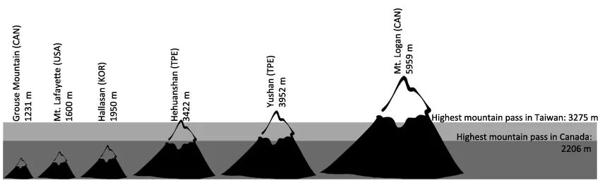 High mountain перевод. Размеры гор. Инфографика высота горы. Теоретическая высота гор. Горы высоты и глубины.