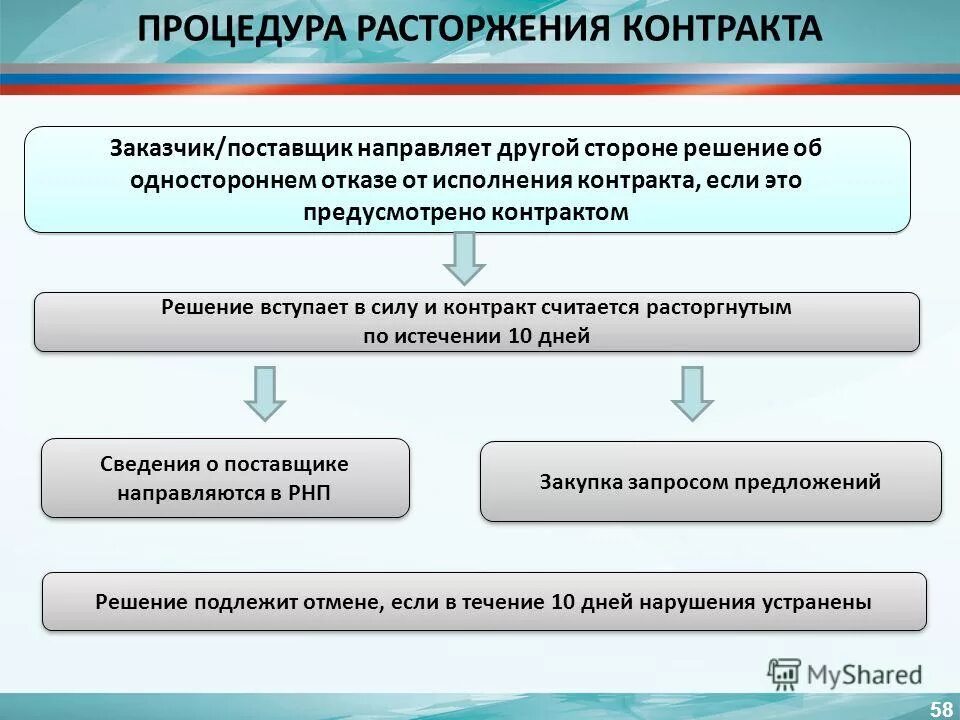 44 фз сроки расторжения контракта. Порядок расторжения контракта. Порядок расторжения государственного контракта. Порядок расторжение госконтракта. Расторжение контракта по 44 ФЗ.