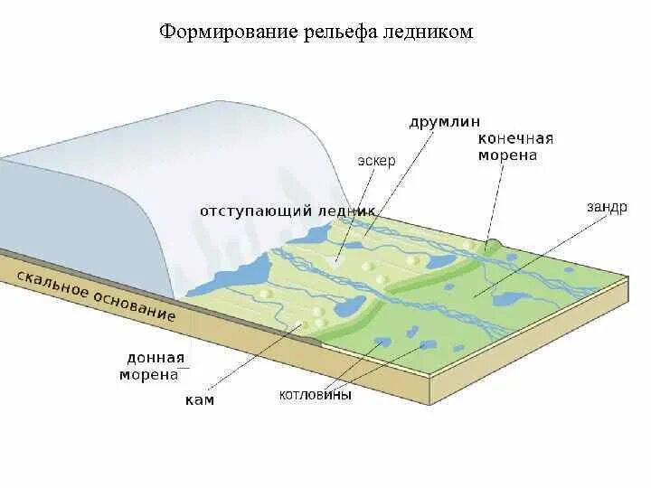 Как формируется ледник