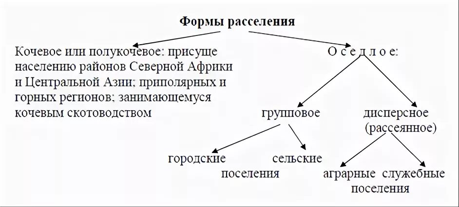 2 формы расселения