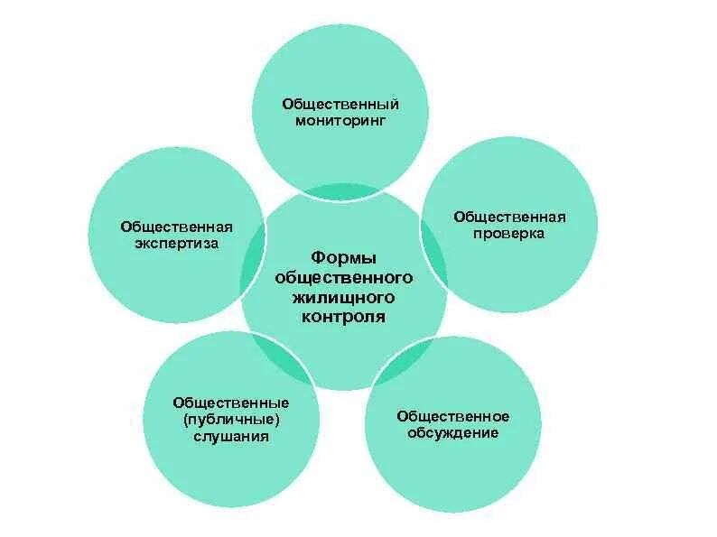 Общественный контроль признаки. Формы общественного контроля. Виды общественного контроля. Общественный контроль схема. Схема форм общественного контроля.