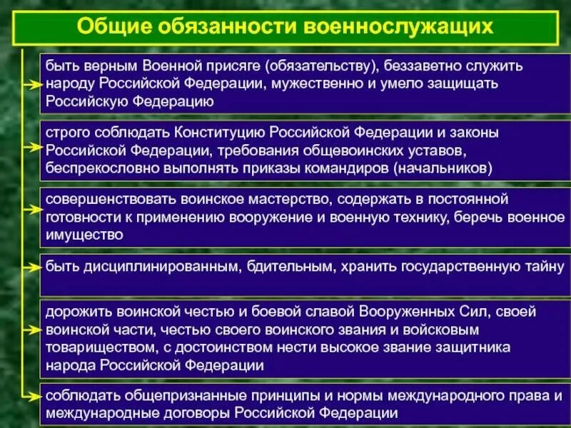 Общие обязанности военнослужащих. Основные обязанности военнослужащего. Военные обязанности военнослужащих.