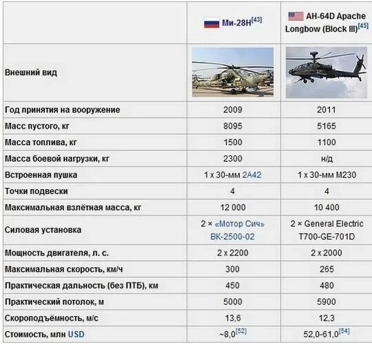 Ттх ка. Ттх ми-28н. ттх вертолета ми 28 н. вертолёт ми-28 технические характеристики. ттх ка 52 вертолет.