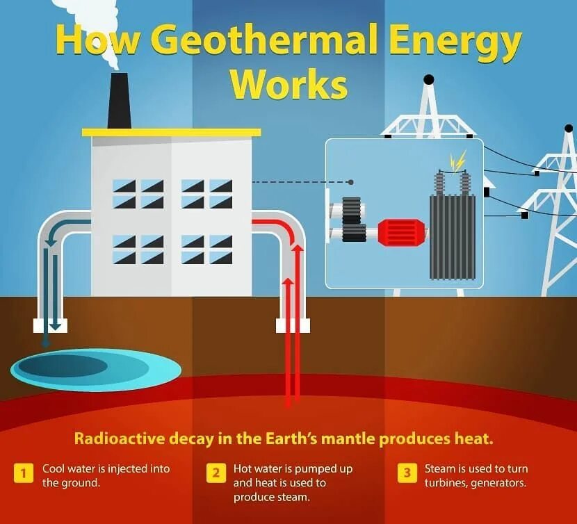 Альтернативная Энергетика геотермальная. Geothermal Energy scheme. Geothermal Power Plant.