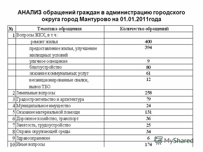 Организация анализа обращений граждан. Анализ обращения граждан в поликлинике. Анализы табличка.