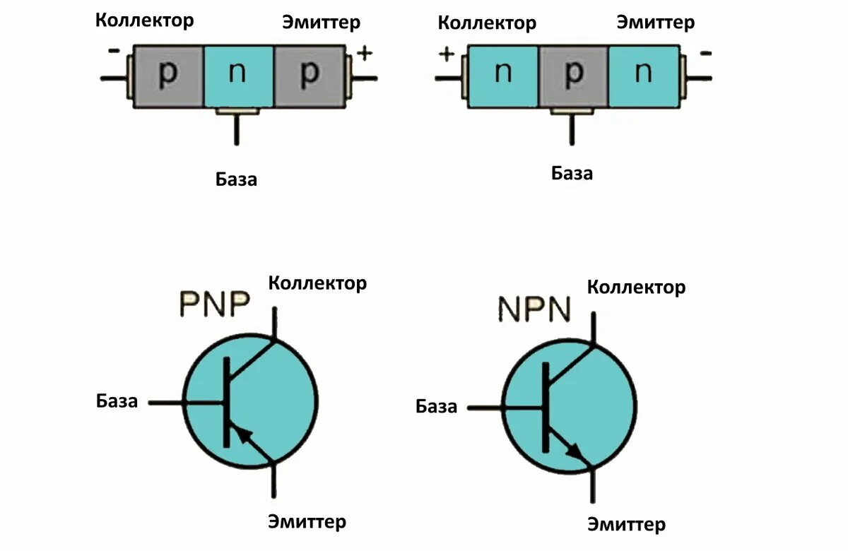 Транзистор на схеме база эмиттер коллектор. Полевой транзистор база эмиттер. Биполярный транзистор NPN включение. PNP полевой транзистор схема включения.